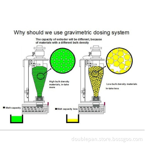 Gravimetric dosing unit